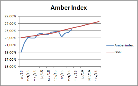 AmberIndex201605